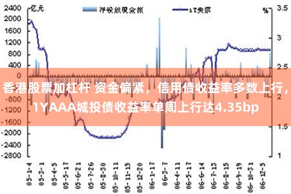 香港股票加杠杆 资金偏紧，信用债收益率多数上行，1YAAA城投债收益率单周上行达4.35bp